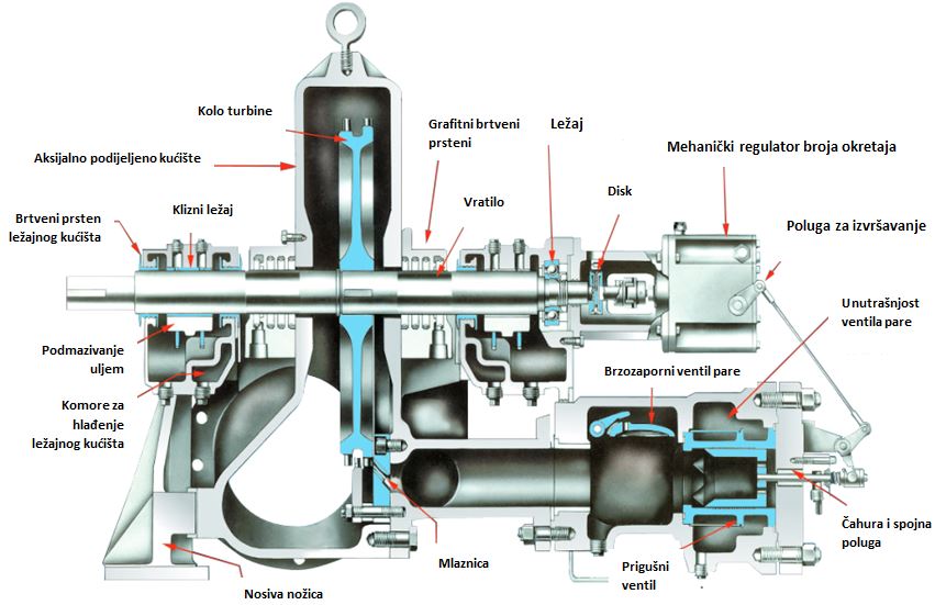 Podizanje tlaka turbine